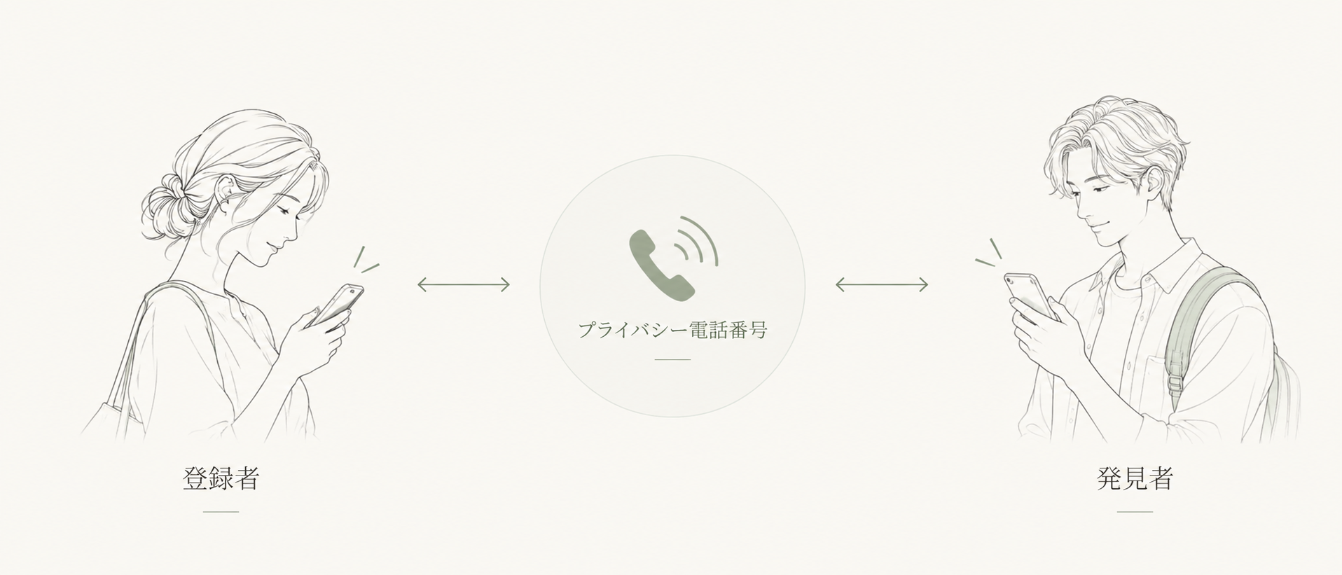 登録者と発見者をプライバシー電話番号でつなぐ仕組み